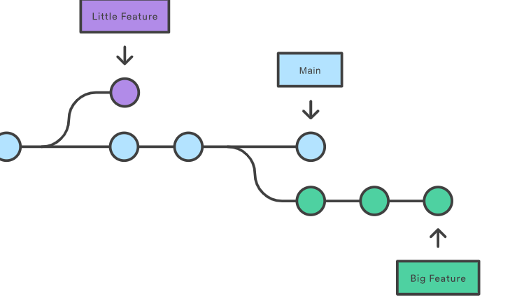 What is a branch in Git
